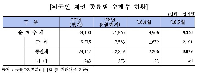 외국인 국내 채권보유 잔고 108조원…사상 최고(종합) - 1