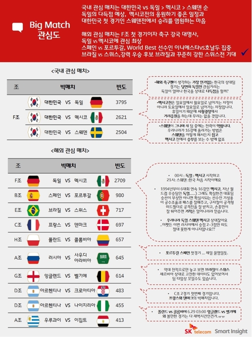 네티즌 최고 관심 월드컵 경기는 '한국 vs 독일' - 1
