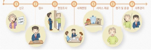 노인학대 신고(1577-1389)하면 이렇게 처리됩니다.