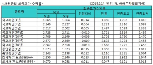 국고채 금리 혼조세…단기물↑·장기물↓ - 1