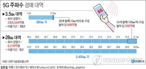 5G 주파수 경매 '결전의 날'…이통 3사 수싸움 돌입 - 3