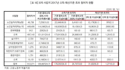 취약계층 일자리사업, 10억원 이상 재산가도 무더기 참여 - 2