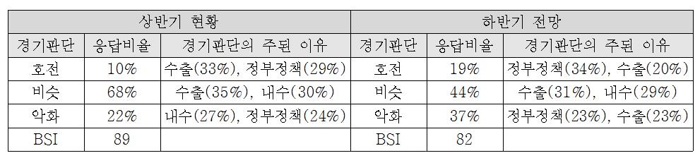 회계사 "올 하반기 경기 상반기보다 부정적" - 2