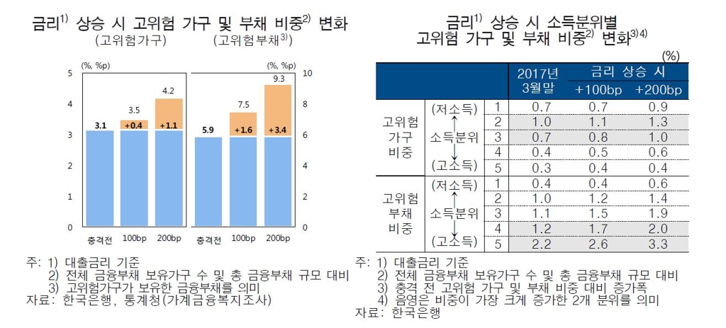 소득·자산으로 빚 못 갚는 가구, 1년 새 3만4천가구 증가(종합) - 2