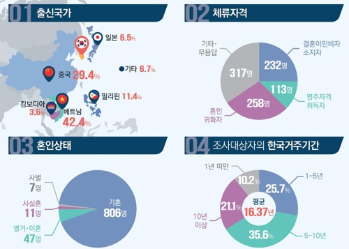 국내 결혼이주여성 42% 가정폭력 경험…20%는 흉기위협 당해 - 3