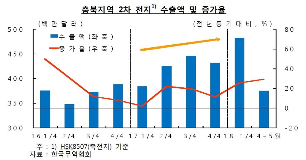 한은 "충북 2차전지 수출 2년째 견조한 증가세" - 1