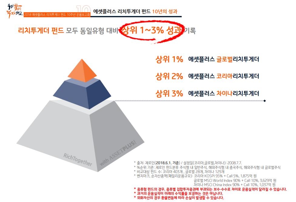 리치투게더펀드 10년 수익률 130∼209%…"가치투자 성과" - 1