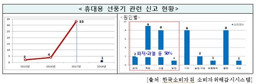 "휴대용 선풍기 폭발·과열 조심"…작년 안전사고 33건 - 2