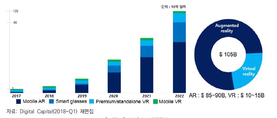 "세계 AR시장, VR의 6배로 커진다…한국형제품 개발 시급" - 1