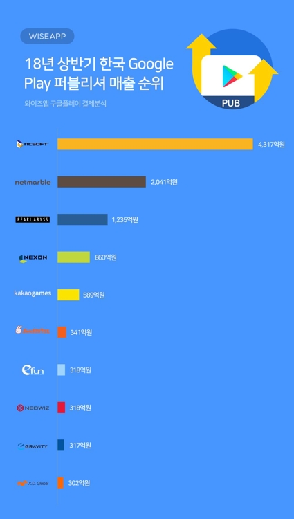 "상반기 구글플레이 매출 1위는 엔씨소프트…4천317억"0