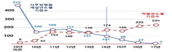 건보재정 갉아먹는 사무장병원 철퇴…상시 단속·처벌 강화 - 1