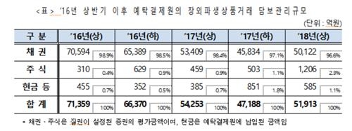 장외파생상품거래 담보 관리금 5조원…10% 증가 - 1