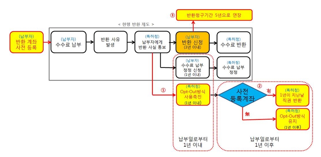 특허청, 잘못 납부된 특허수수료 직권으로 돌려준다 - 2