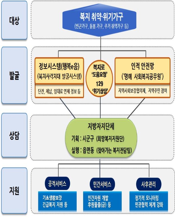 '위기가구 이웃이 챙긴다'…'명예 사회복지공무원' 35만명 양성 - 2