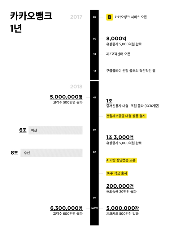 카카오뱅크, 중·저신용자 대상 제2금융권 연계대출 출시(종합) - 2