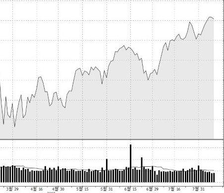 3월말 무역전쟁 개시 후 미국 S&P500 지수