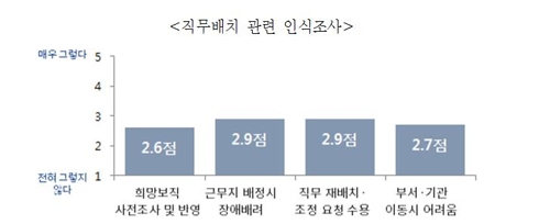 중앙부처 장애인공무원 4천967명…고위직은 9명 불과 - 4
