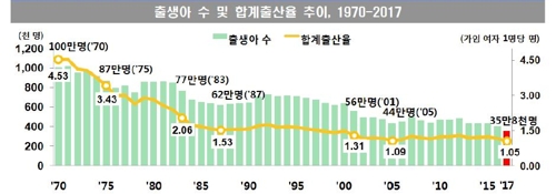 작년 합계출산율 1.05명·출생아수 35만명…사상 최저 - 2