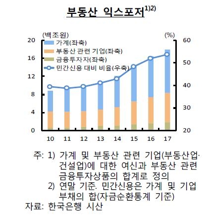한국은행이 본 서울 집값 상승 3가지 이유 - 5