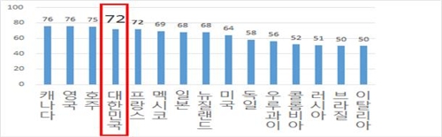 "한국, 공공데이터 개방·활용 세계 4위 수준" - 1