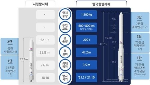 한국형발사체(누리호)의 엔진시험발사체와 누리호 비교