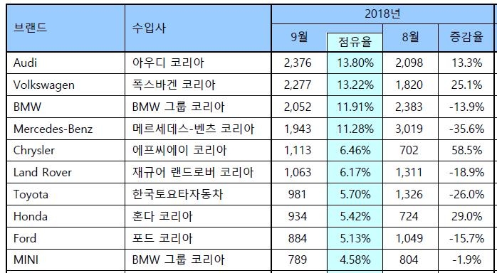 9월 수입차 브랜드별 신규 등록대수