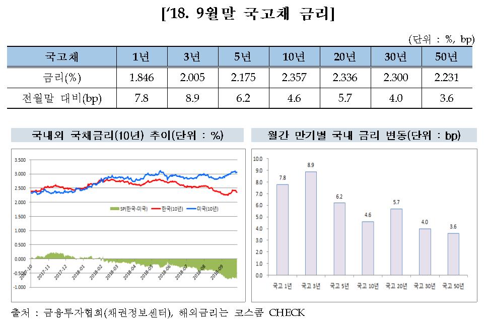 9월 외국인 국내채권 보유잔고 112조원…올해 첫 감소 - 2