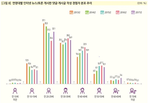 "인터넷 뉴스 댓글·토론글 참여, 10~20대 줄고 50대 늘고" - 2