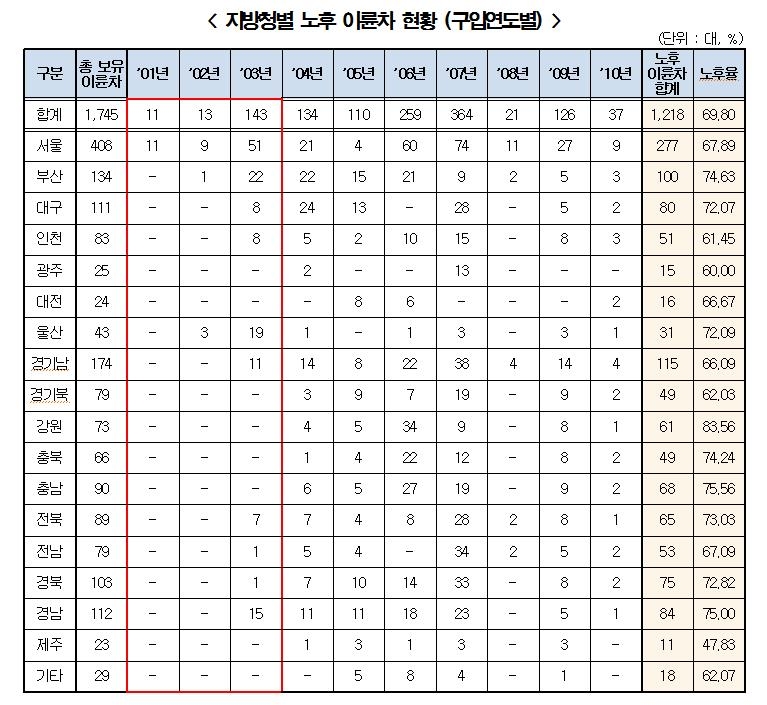 노후 이륜차 현황