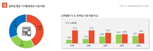 메조미디어 '2018 디지털 동영상 이용 행태 조사'