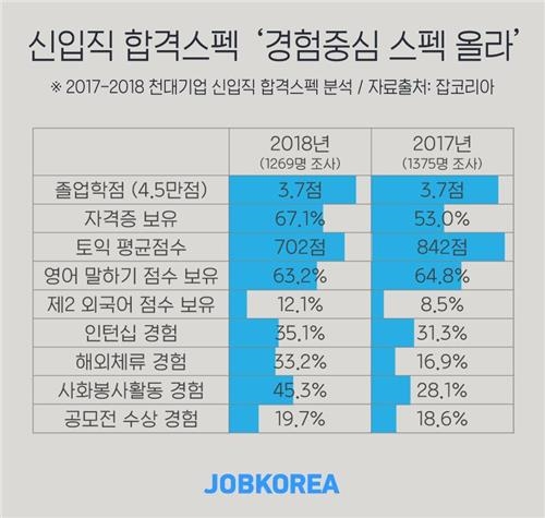 1천대 기업 취업가능 '스펙'은?…학점 3.7·자격증·봉사 - 2