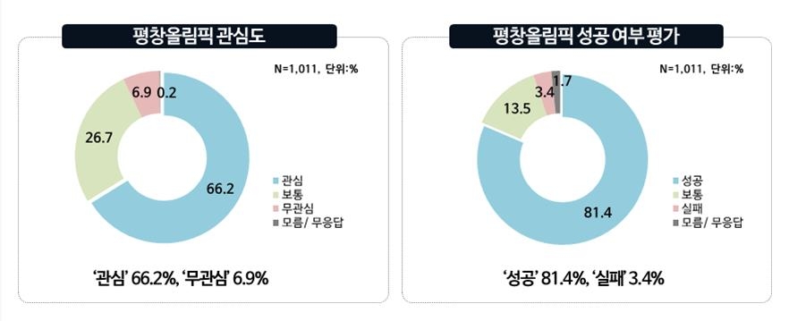 국민 81.4% "평창올림픽 성공적"…경제효과 41조원 이상 추산도 - 2