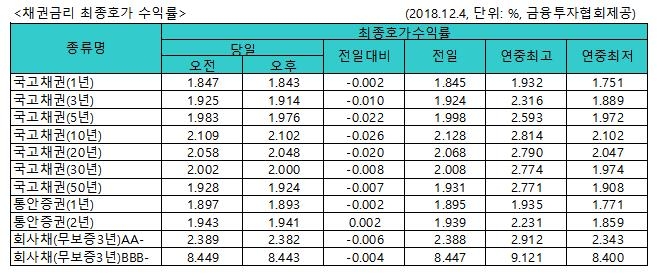 국고채 금리 일제히 하락…3년물 금리 연 1.914% - 1