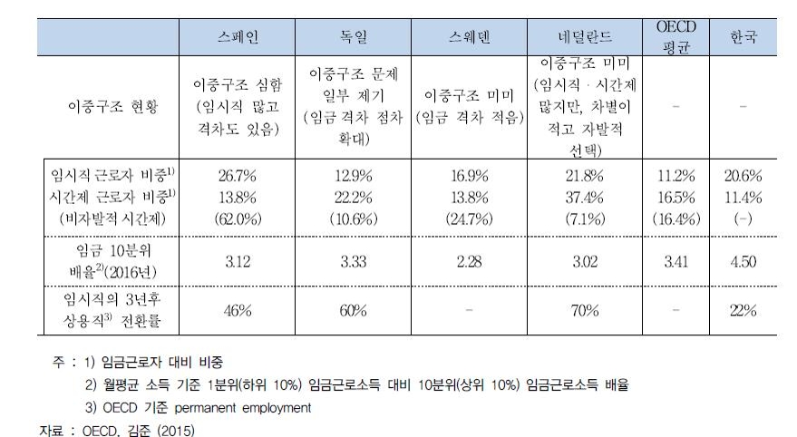 "대·중소기업 임금격차 1.7배…1년후 2%만 대기업 이동" - 4