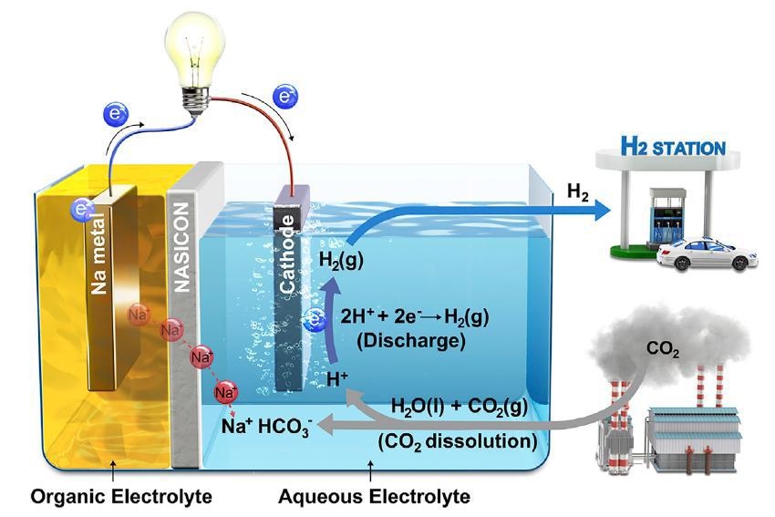 하이브리드 나트륨-이산화탄소 시스템에서 반응이 일어나는 과정 모식도 [울산과학기술원 제공]