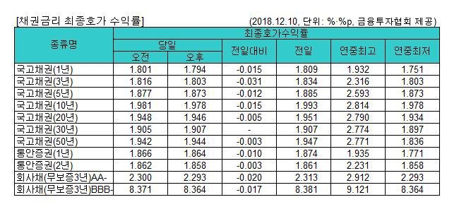 국고채 금리 대부분 하락…3∼10년물 연중 최저 - 1