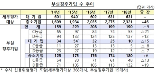 부실징후기업 수 추이