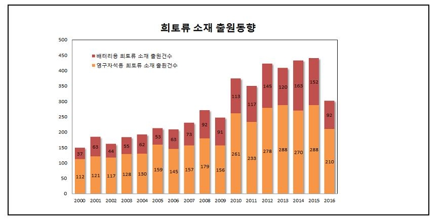 희토류 소재 출원 동향