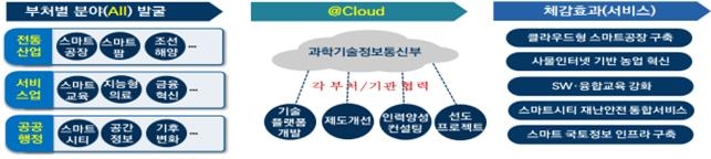 범부처 협업을 통한 공공 전 산업 분야 클라우드 서비스 전환 개념도