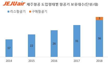 제주항공 연도별·도입형태별 항공기 보유대수