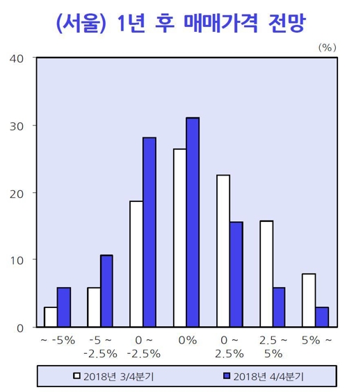 1년 후 서울 주택 매매가격 상승률 전망