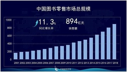 중국 도서 소매시장 규모 