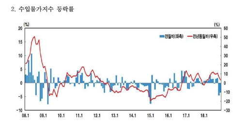 ※ 자료 : 한국은행