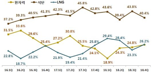 분기별 발전량 비중