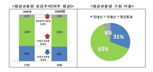 2018년 항공교통량 증감추이(하루평균)와 항공교통량 구성 비율