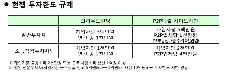 업체당 1천만원 P2P 투자한도 업계 총액으로 전환 추진 - 3