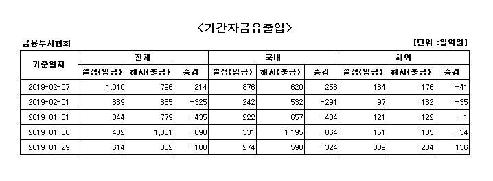 국내 주식형 펀드에 17거래일 만에 자금 순유입 - 1