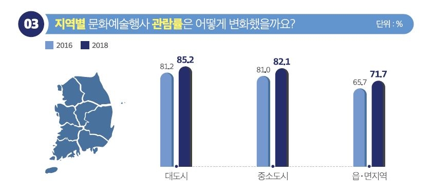 2018년 문화향수실태조사