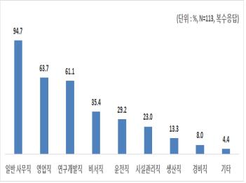 포괄임금제 도입 직군