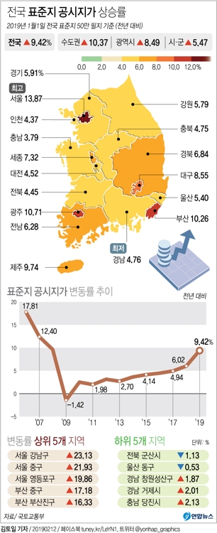 비싼땅 많은 서울, 상승률 13.9%로 9년만에 전국 1위 복귀(종합) - 2